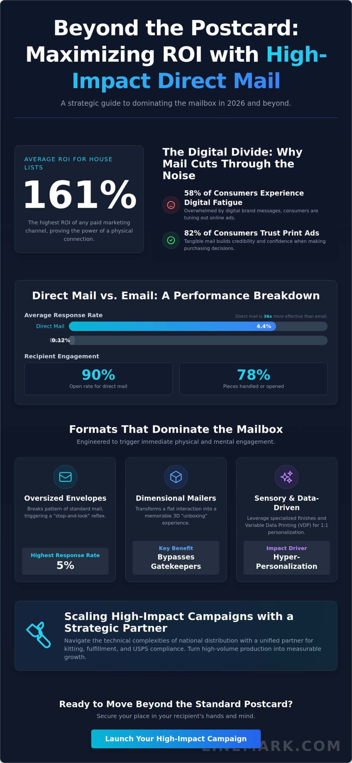 High-Impact Direct Mail Formats: A Strategic Guide for 2026 - Infographic