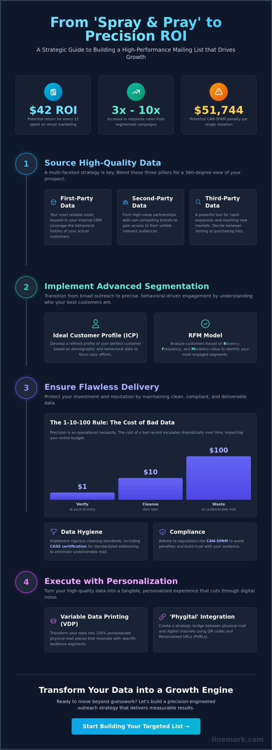 How to Build a Targeted Mailing List: A Strategic Guide for High-ROI Campaigns - Infographic