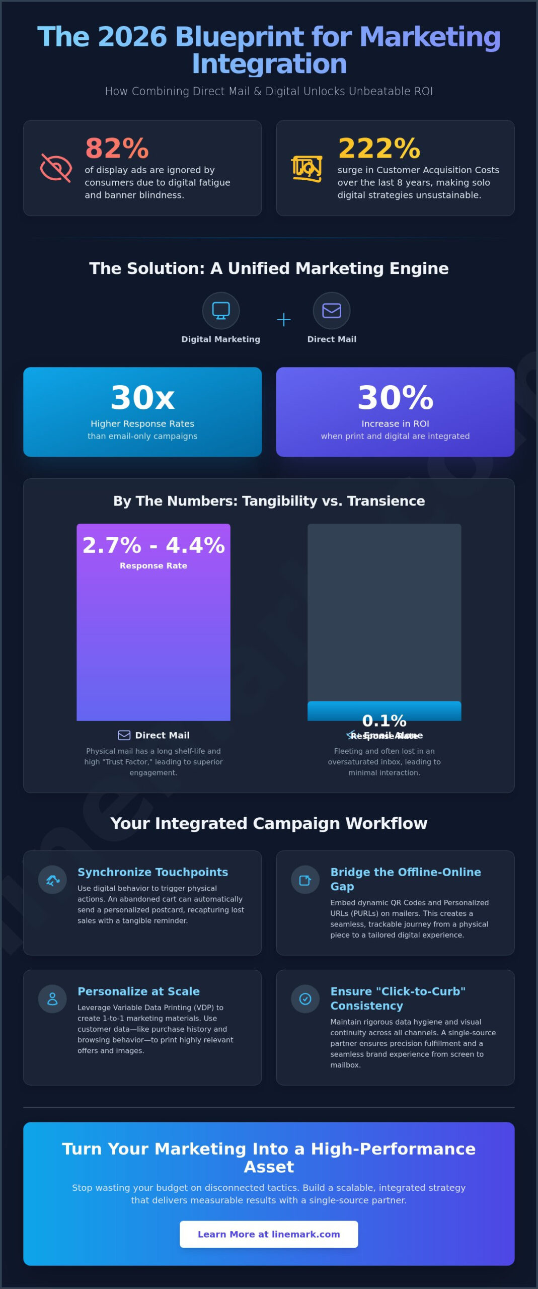 Integrating Direct Mail and Digital Marketing: The 2026 Omnichannel Guide - Infographic