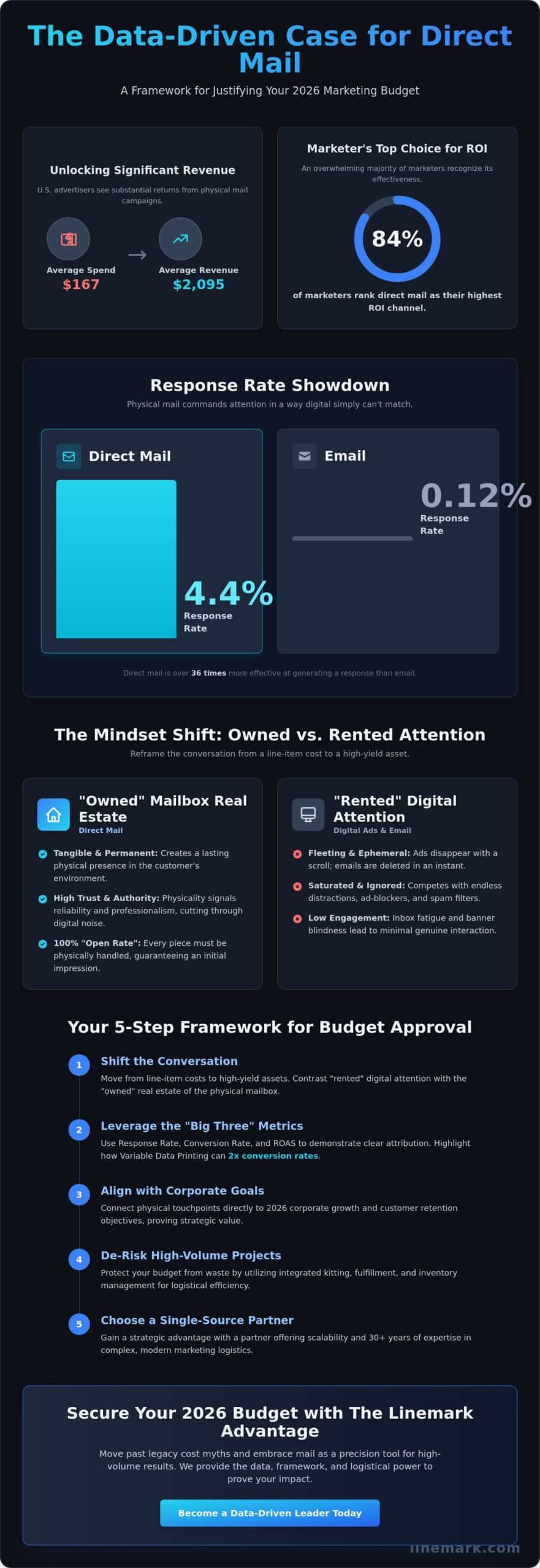Justifying Your Direct Mail Budget to Your Boss: The 2026 ROI Framework - Infographic