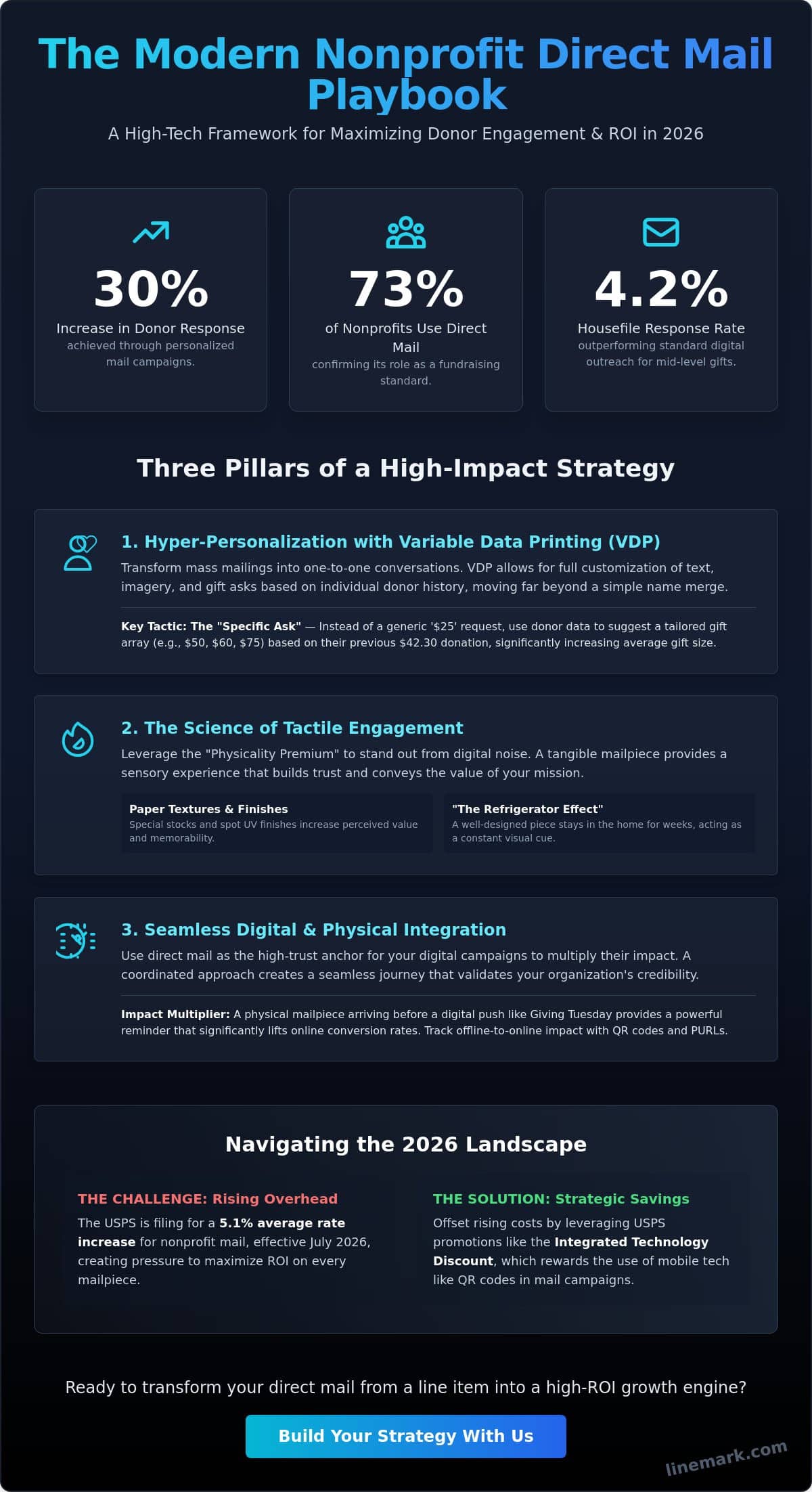 Nonprofit Direct Mail Fundraising Strategy: The 2026 Comprehensive Guide - Infographic
