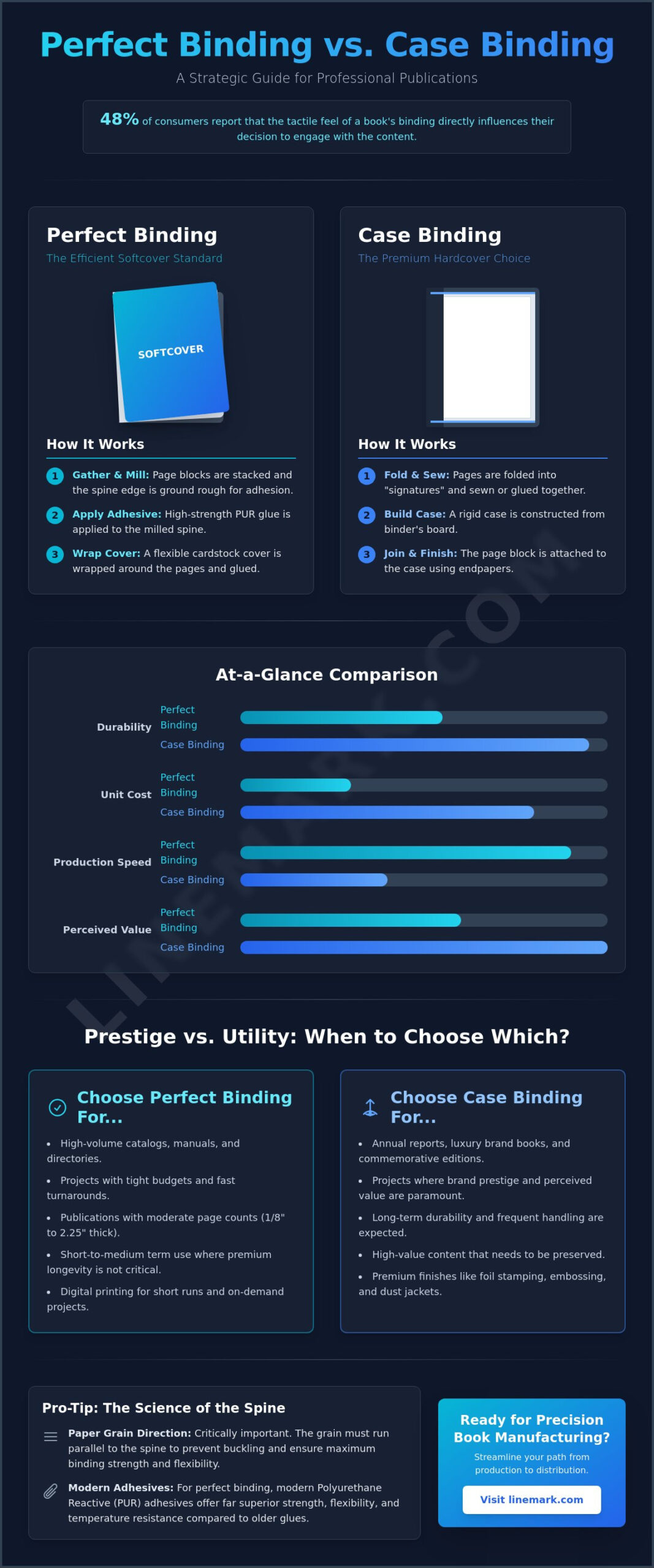 Perfect Binding vs. Case Binding: The Professional’s Guide to Book Finishing - Infographic