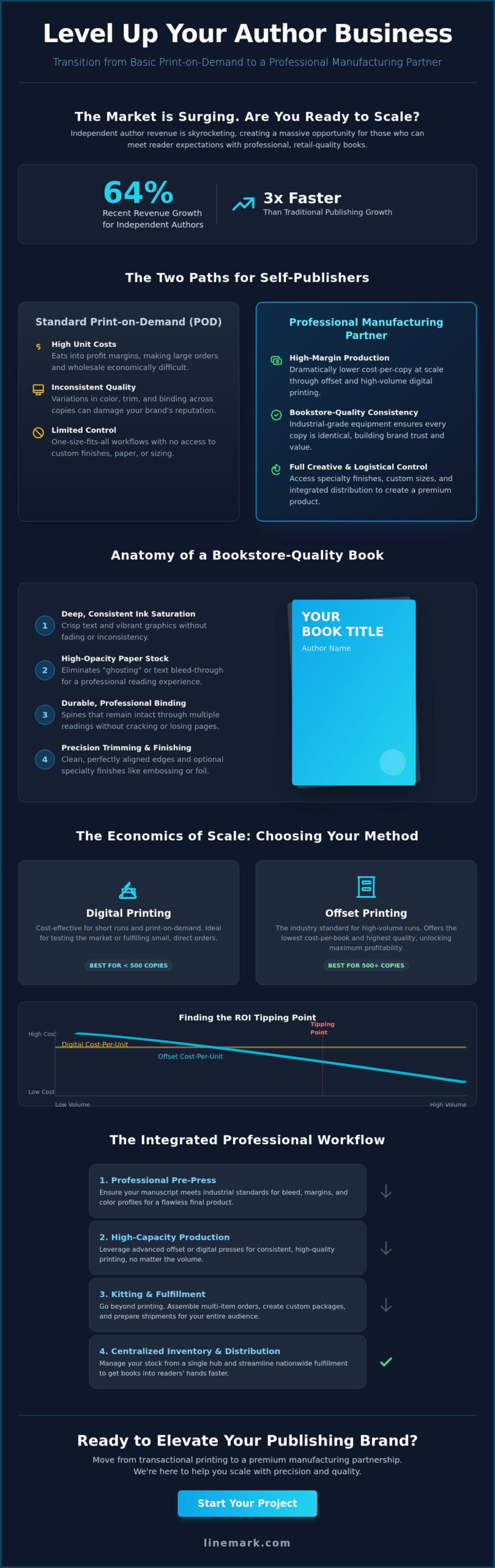 Professional Book Printing and Distribution Services: Scaling Your Publishing Business - Infographic