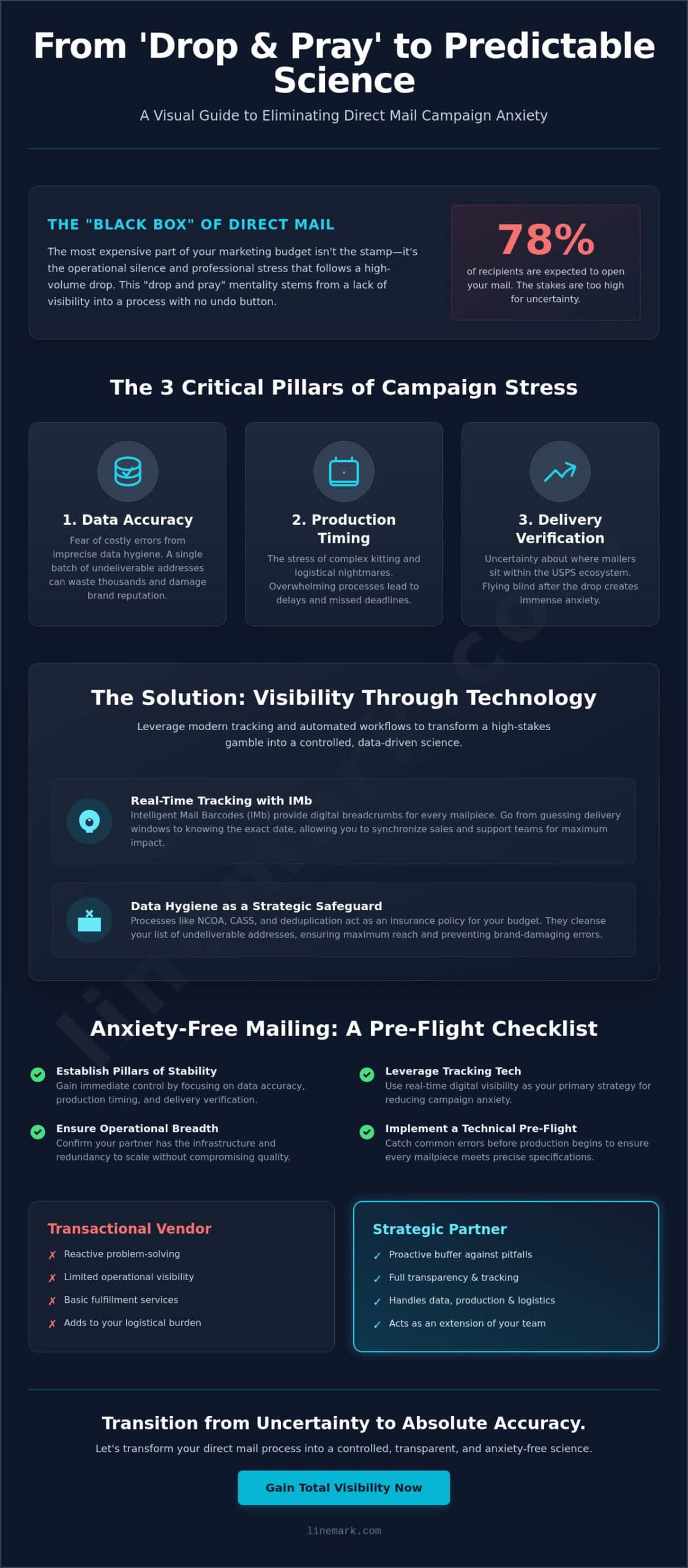 Reducing Direct Mail Campaign Anxiety: A Guide to Operational Peace of Mind - Infographic