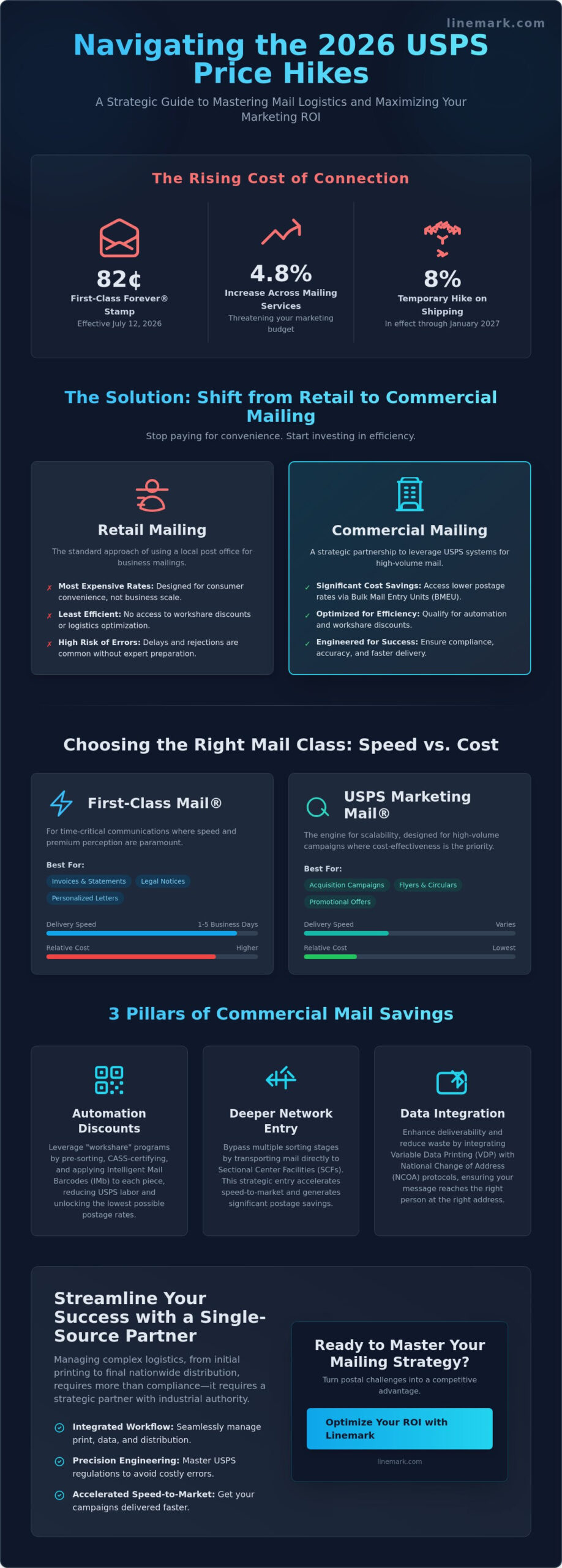 The Business Leader’s Guide to USPS Direct Mail and Logistics in 2026 - Infographic