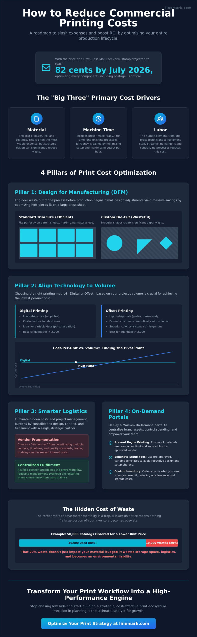 How to Reduce Commercial Printing Costs: A Strategic Guide for 2026 - Infographic