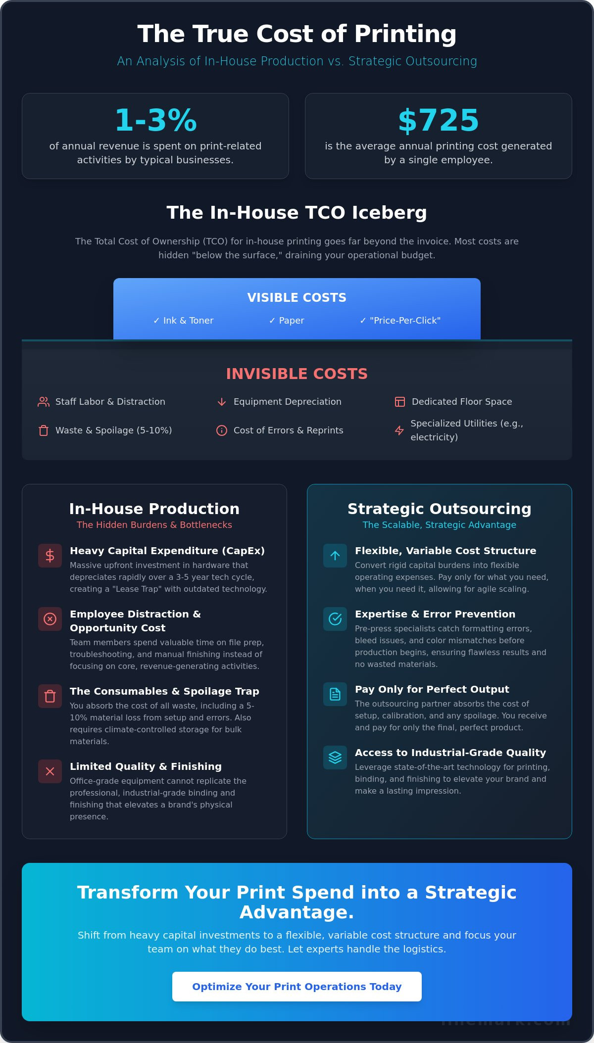 In-House Printing vs. Outsourcing: A 2026 Cost Analysis for Scalable Businesses - Infographic