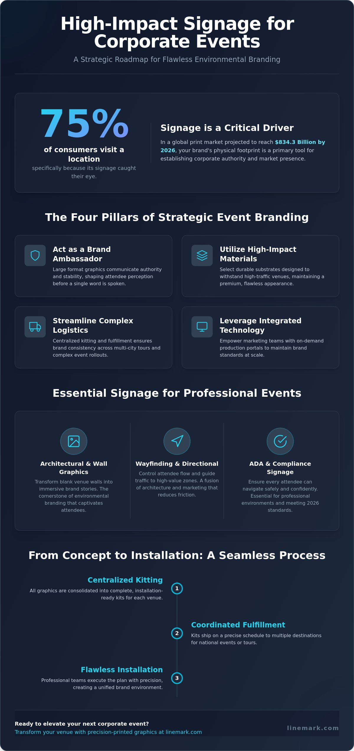 Large Format Signage for Corporate Events: A Strategic Production Guide for 2026 - Infographic