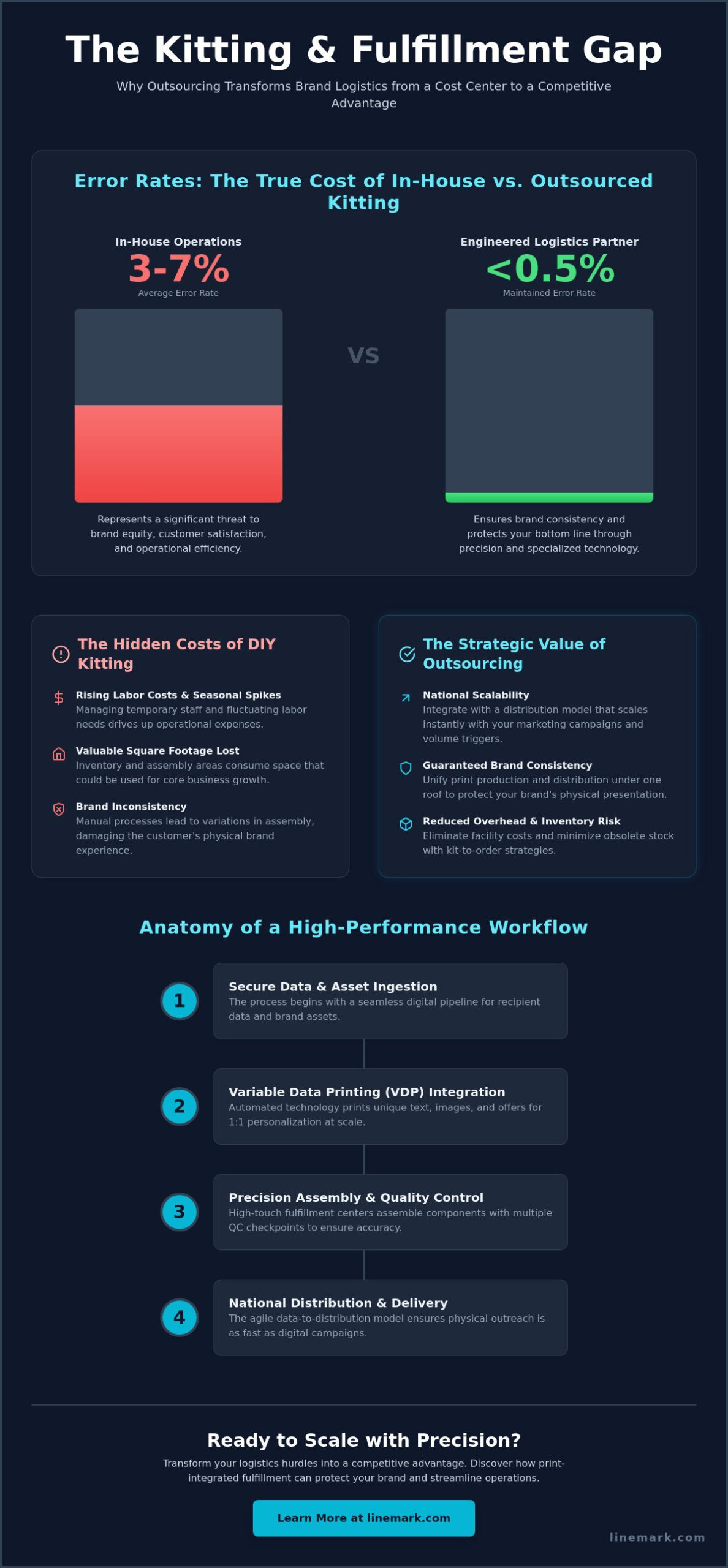Outsourced Kitting and Fulfillment Services: The 2026 Strategic Guide - Infographic