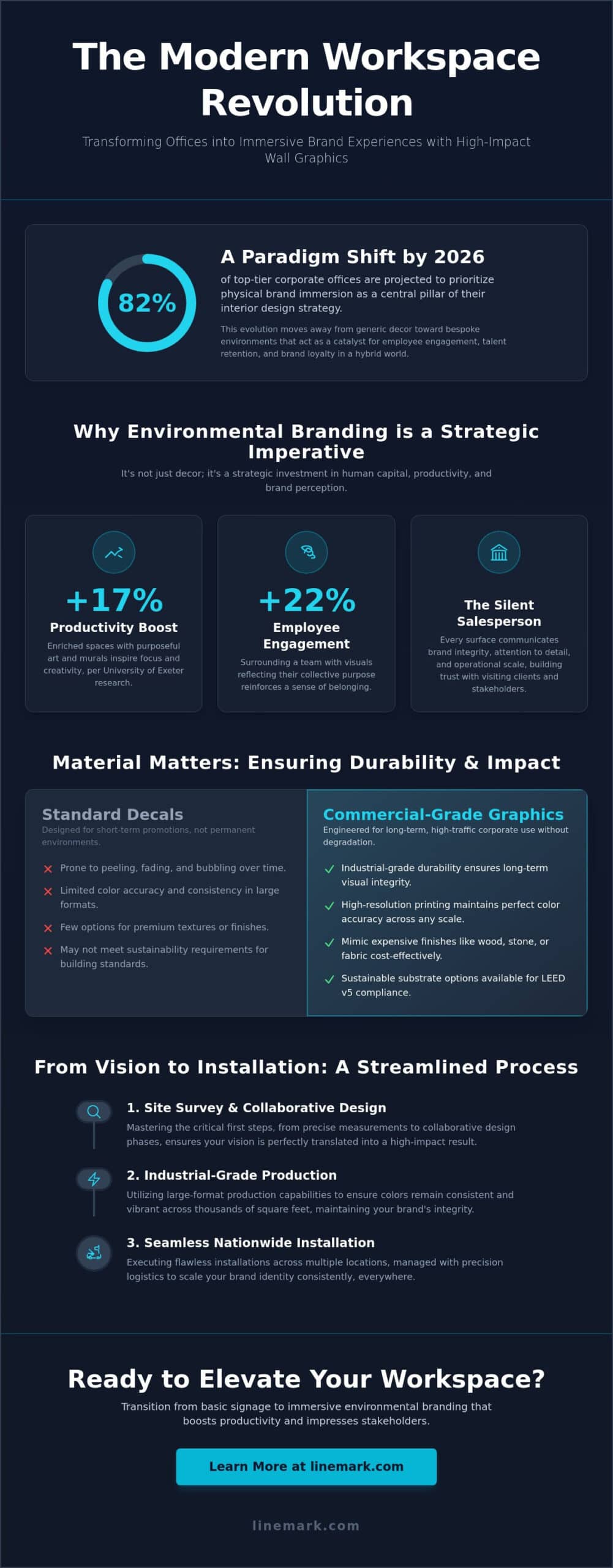 Strategic Office Branding with Wall Graphics: Transforming Workspaces in 2026 - Infographic