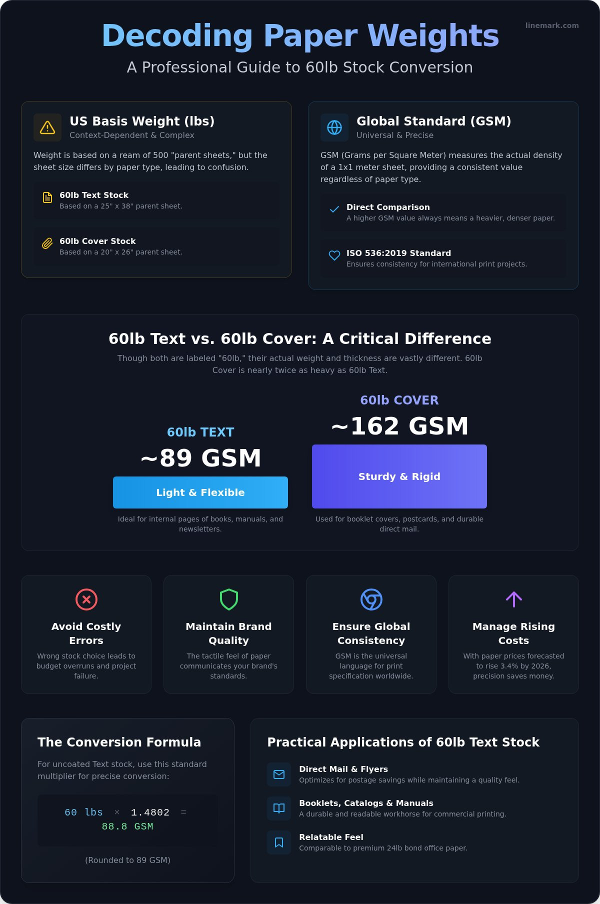 60lb in GSM: Paper Weight Conversion Guide 2026 - Infographic