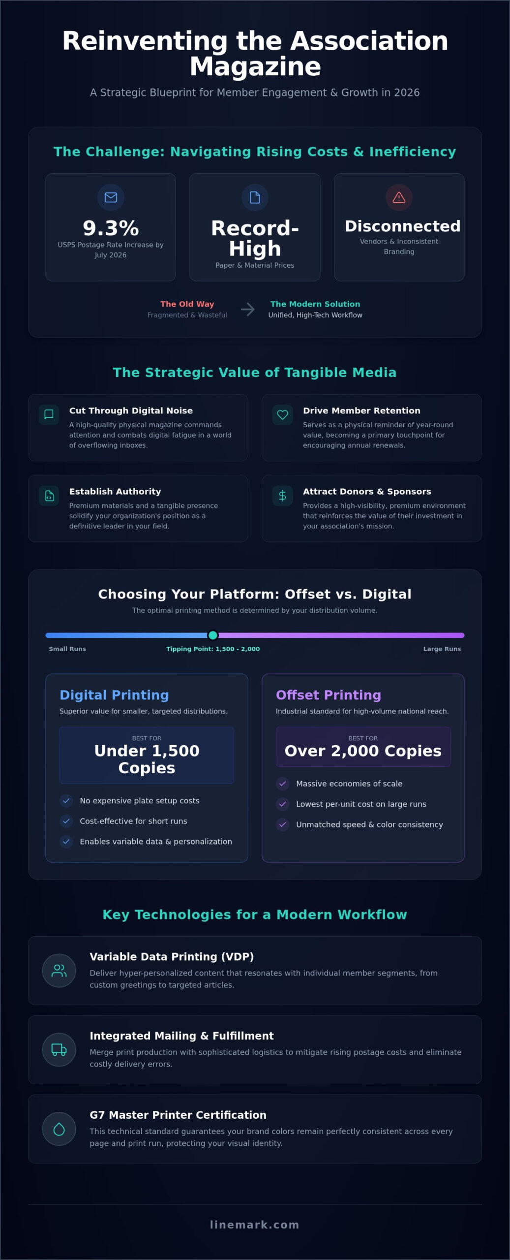 Association Magazine Printing Services: Strategic Solutions for Member Engagement in 2026 - Infographic