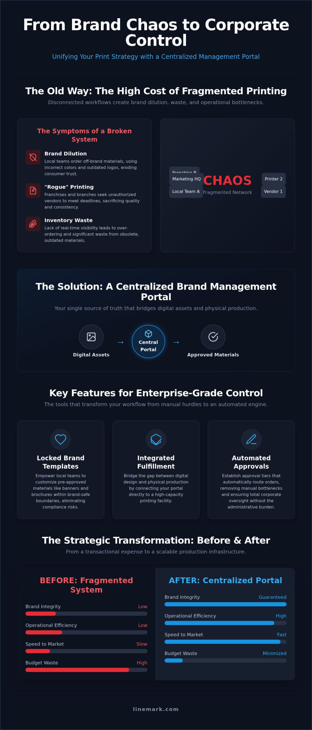 Brand Management Portal for Print: Streamlining Corporate Identity in 2026 - Infographic