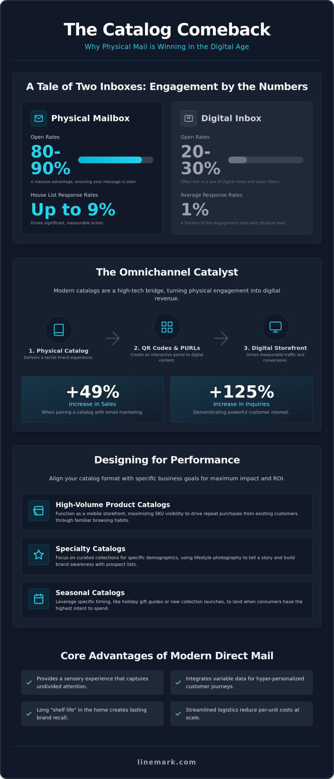 Direct Mail Catalog Marketing: The Strategic Guide for 2026 - Infographic