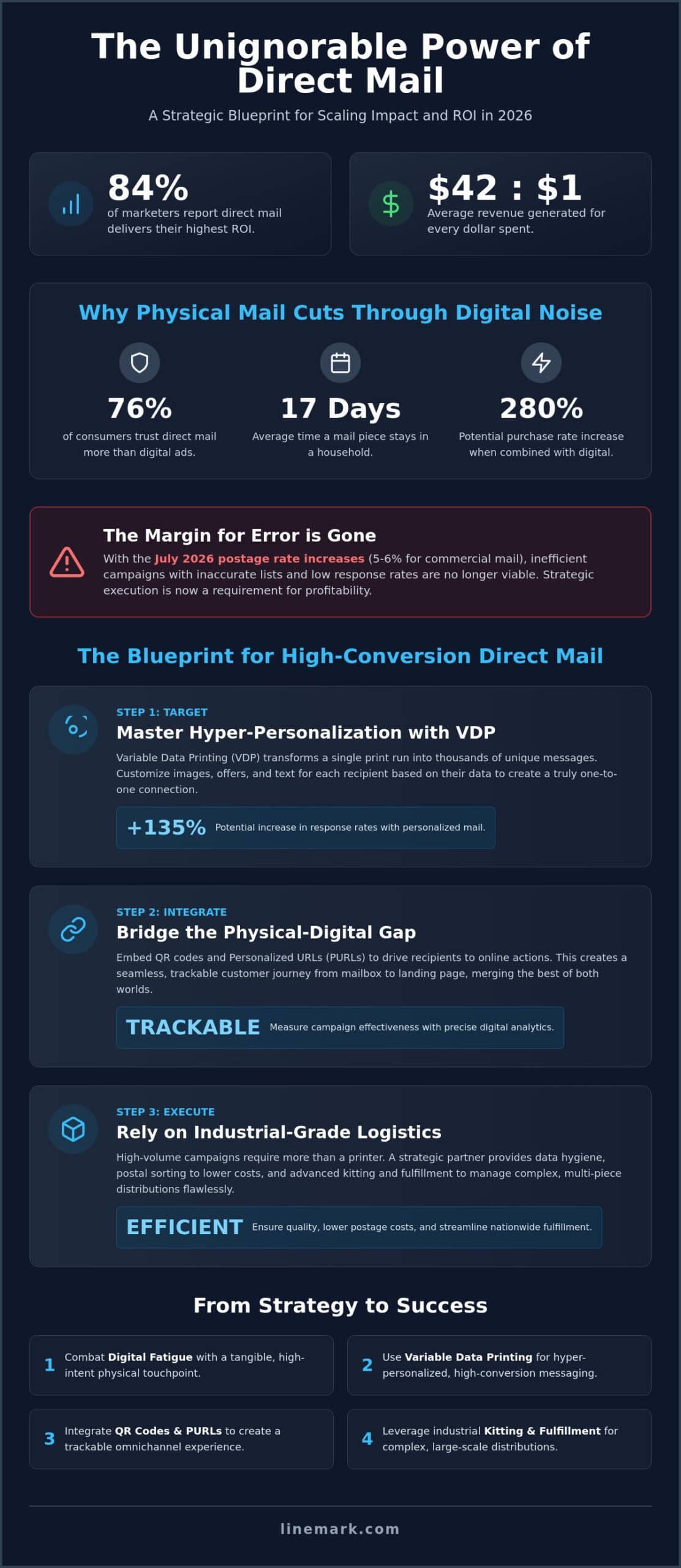 Direct Mail Services: The Strategic Guide to High-Volume Marketing in 2026 - Infographic