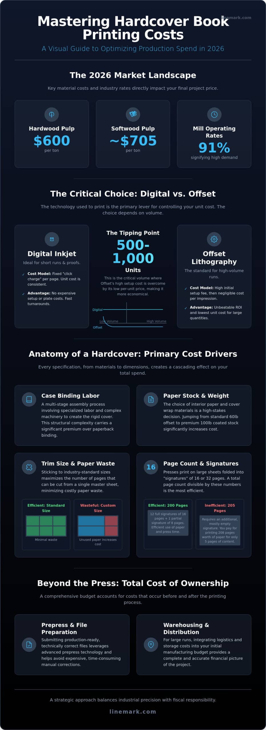 Hardcover Book Printing Costs: A Strategic Guide to Budgeting in 2026 - Infographic