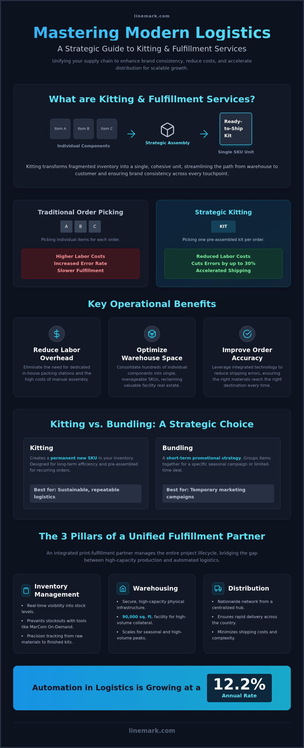 Kitting and Fulfillment Services: The Strategic Guide to Scalable Logistics in 2026 - Infographic