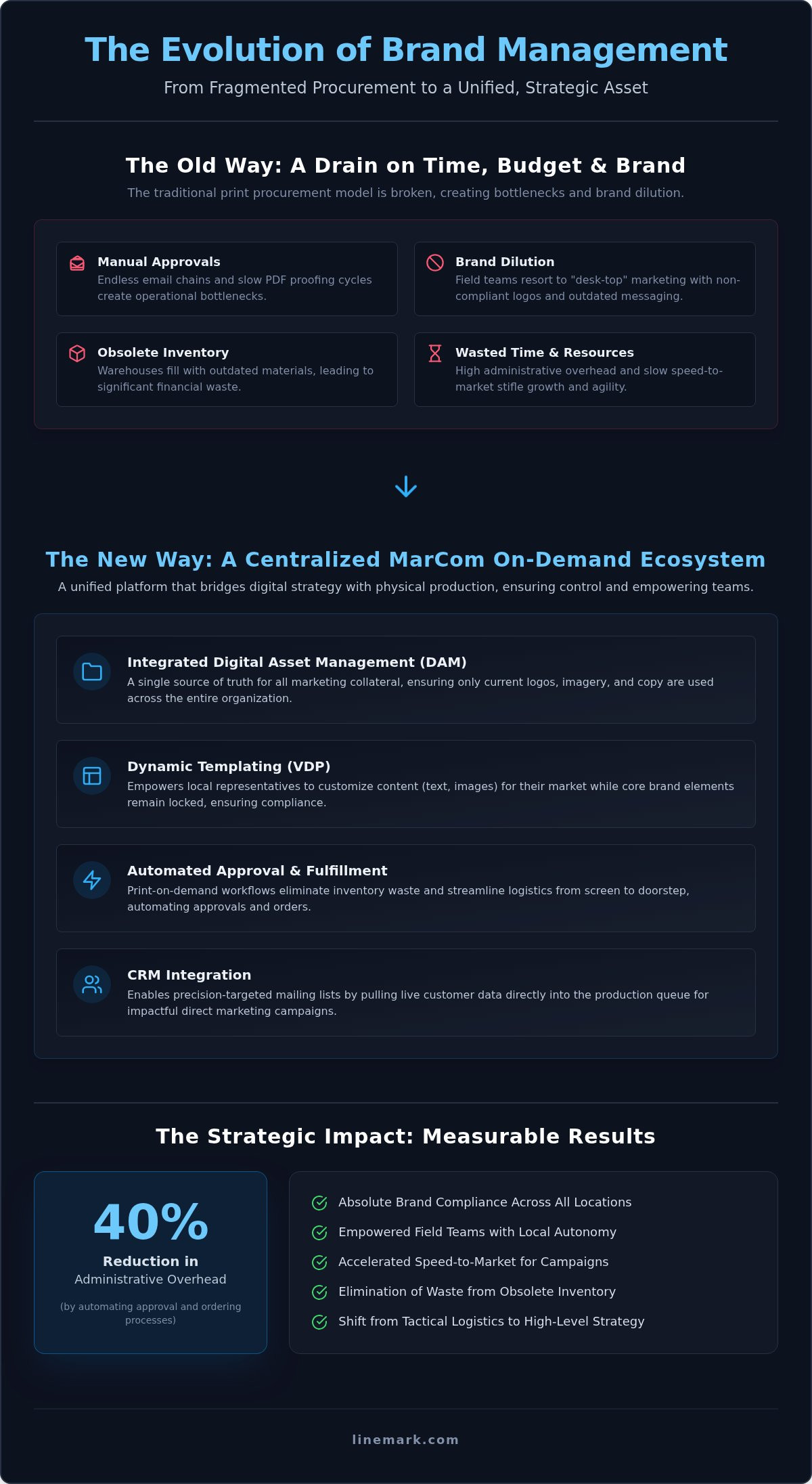 Newsletter Printing Services: Scaling Distributed Marketing with MarCom On-Demand - Infographic