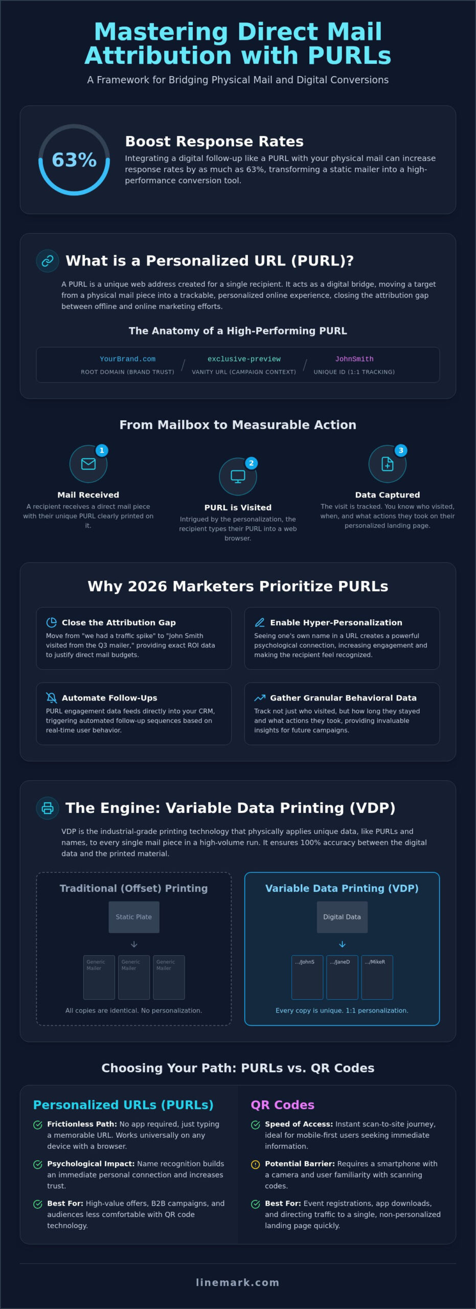Personalized URLs (PURLs) for Direct Mail: The 2026 Strategic Guide - Infographic