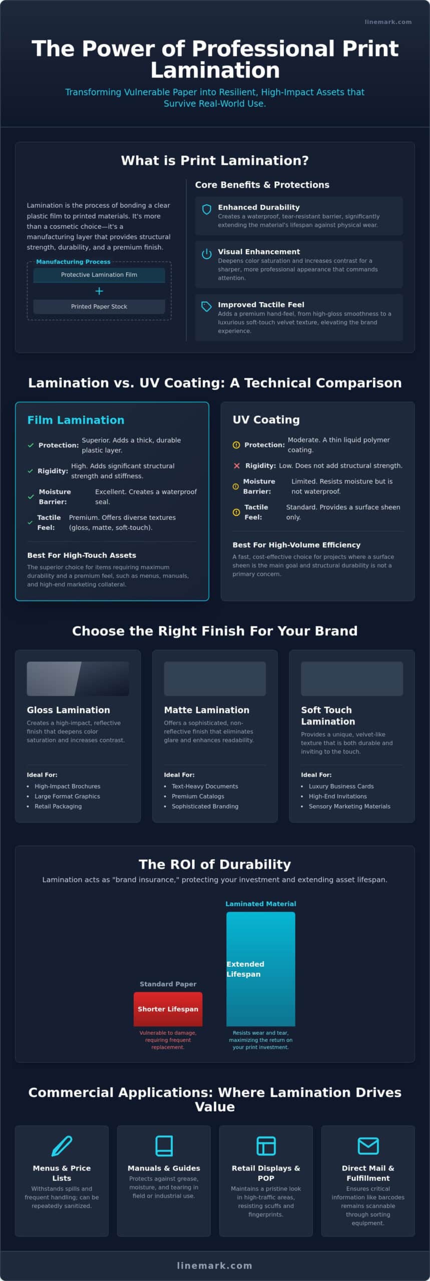 Professional Print Lamination Services: Enhancing Durability and Brand Impact - Infographic