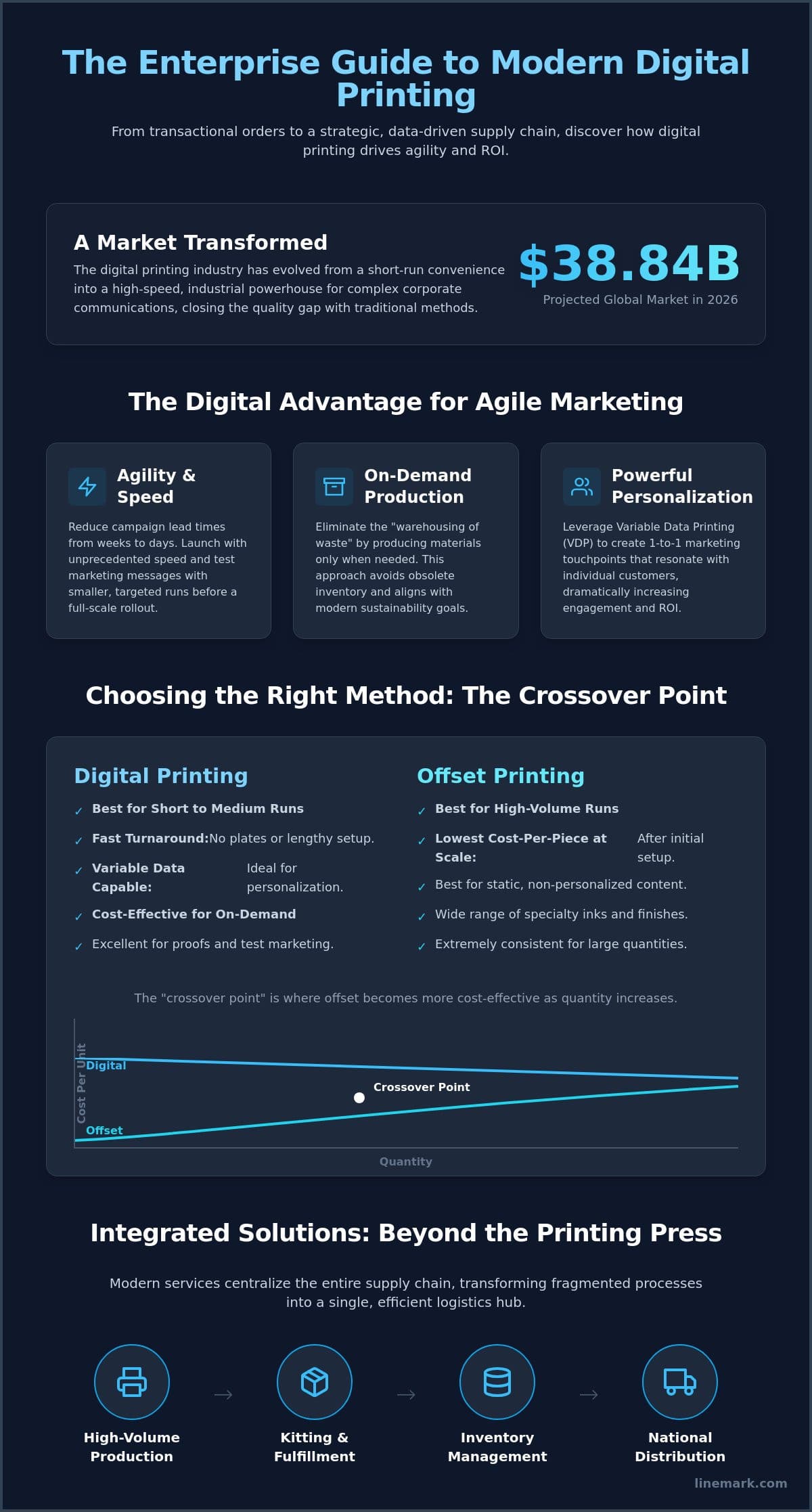 Scalable Digital Printing Services: The Strategic Enterprise Guide for 2026 - Infographic