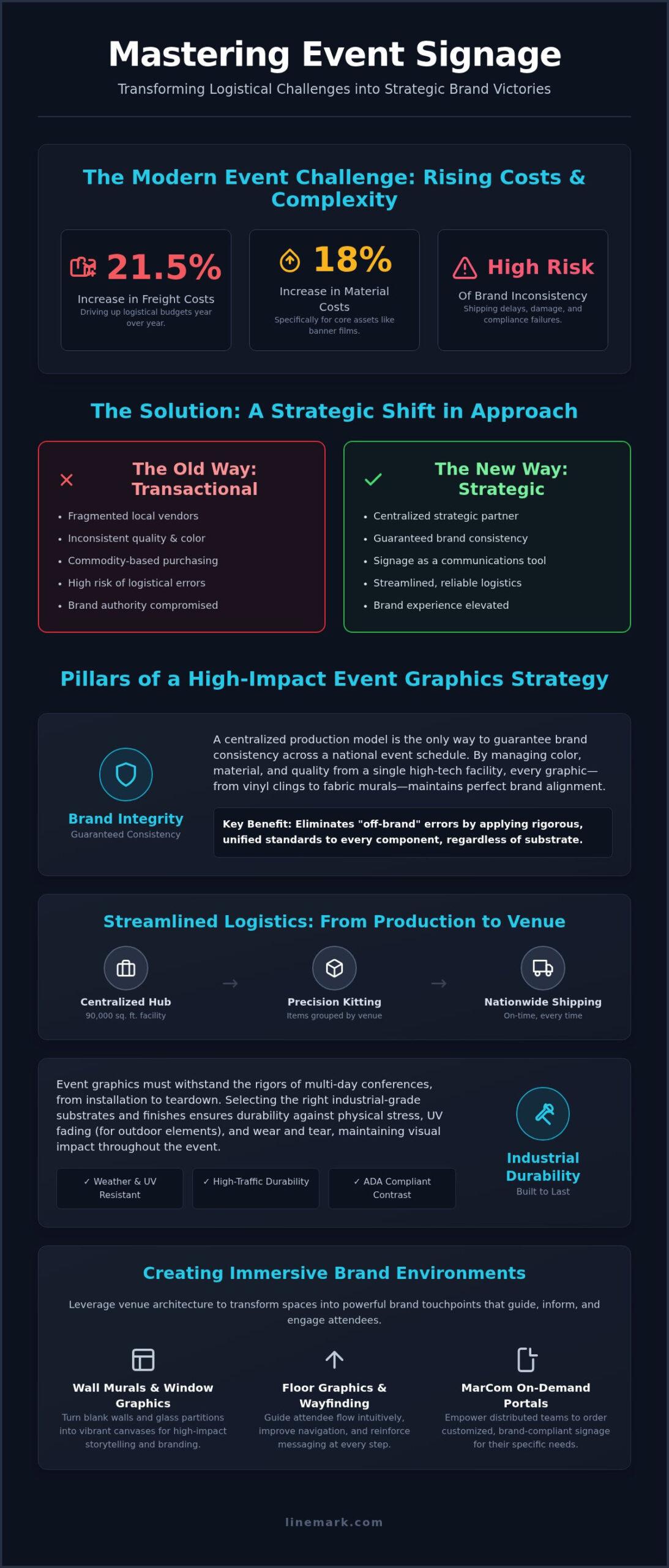 Strategic Event Signage Printing: A Guide to High-Impact Environmental Graphics in 2026 - Infographic