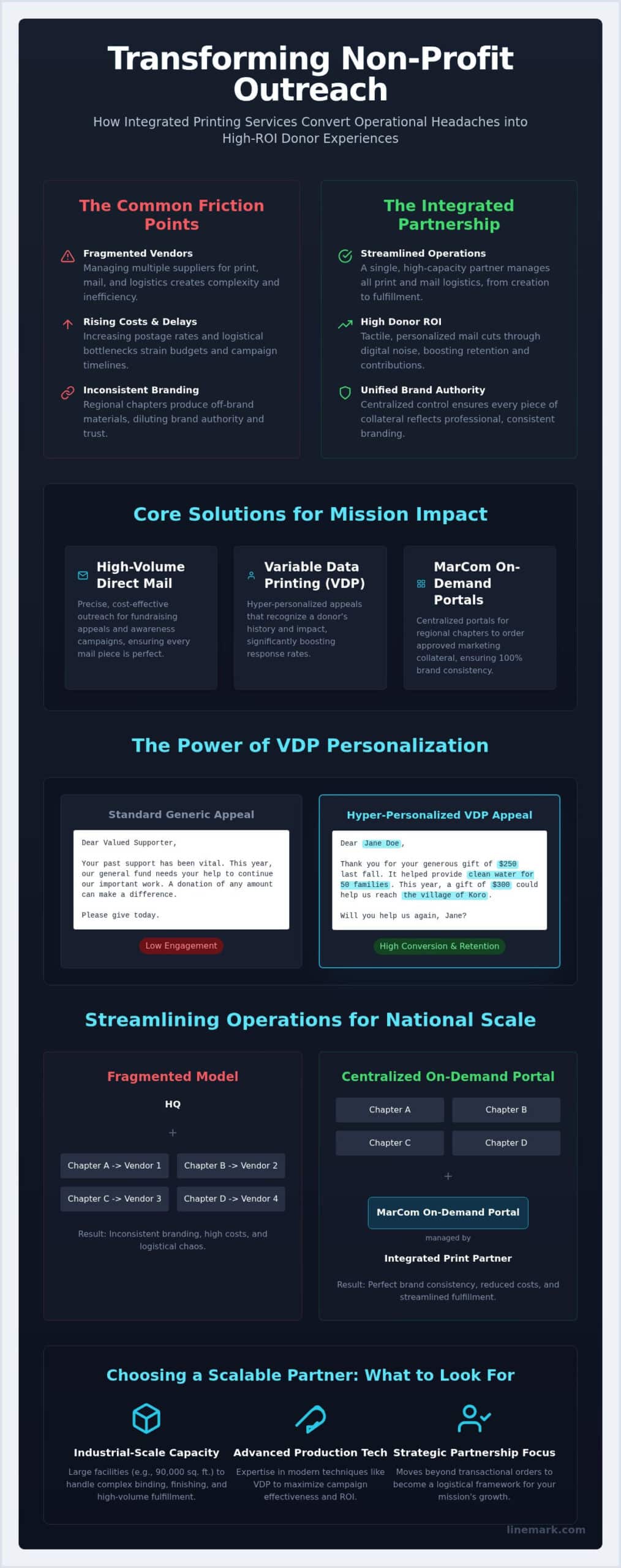 Strategic Non-Profit Printing Services: Driving Donor Engagement and Operational Scale in 2026 - Infographic