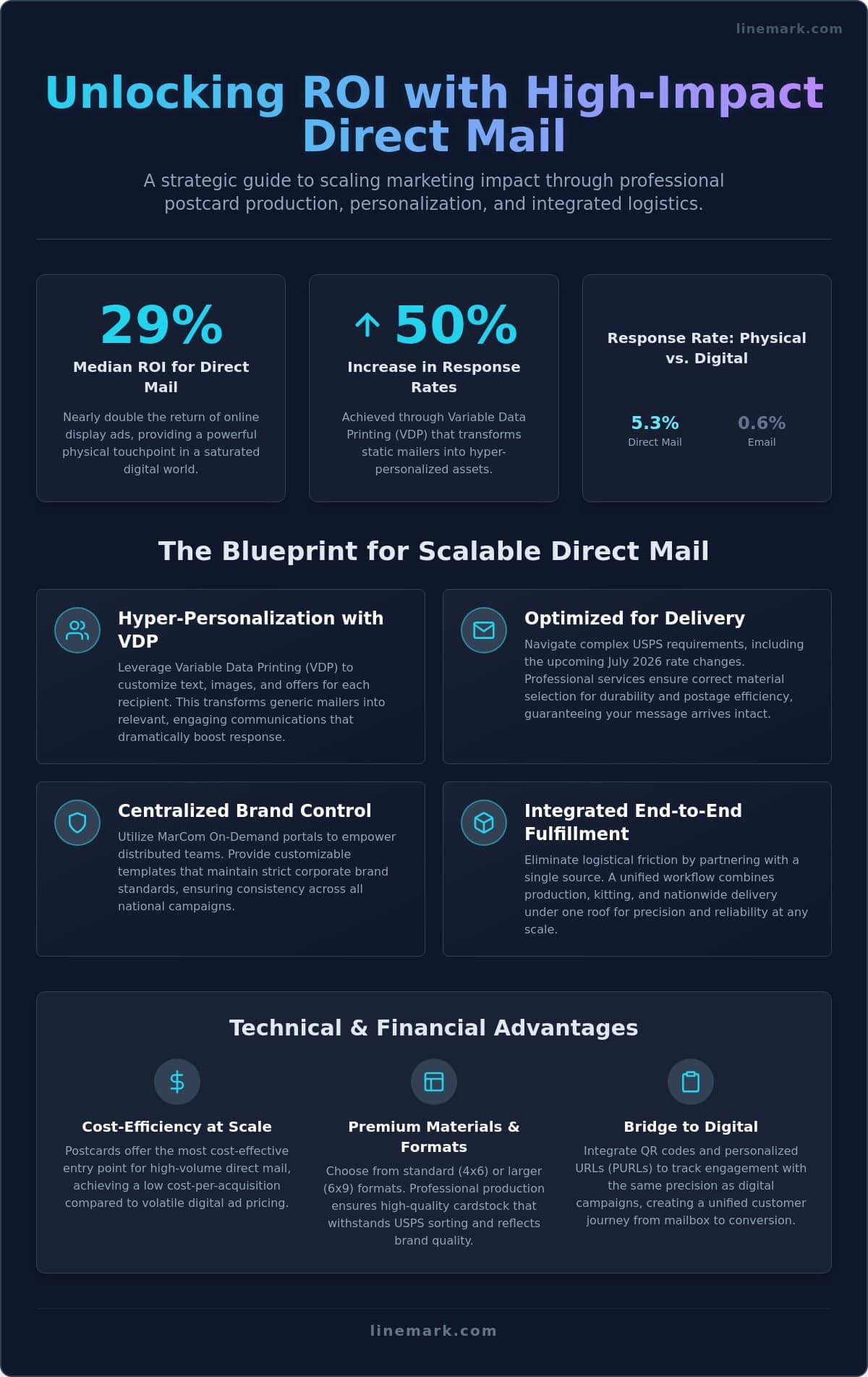Strategic Postcard Printing Services: A Guide to High-Volume Direct Mail in 2026 - Infographic