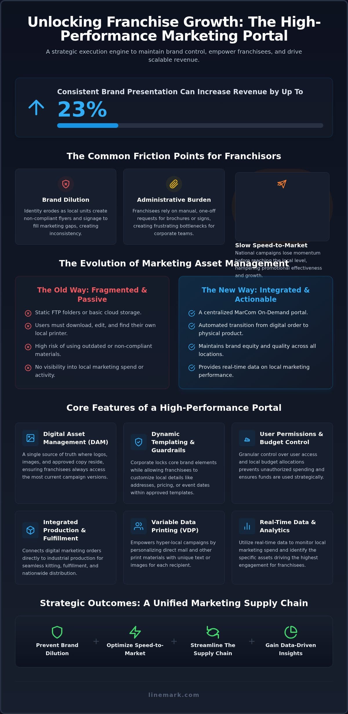 The Ultimate Guide to Franchise Marketing Portals: Scaling Brand Consistency in 2026 - Infographic