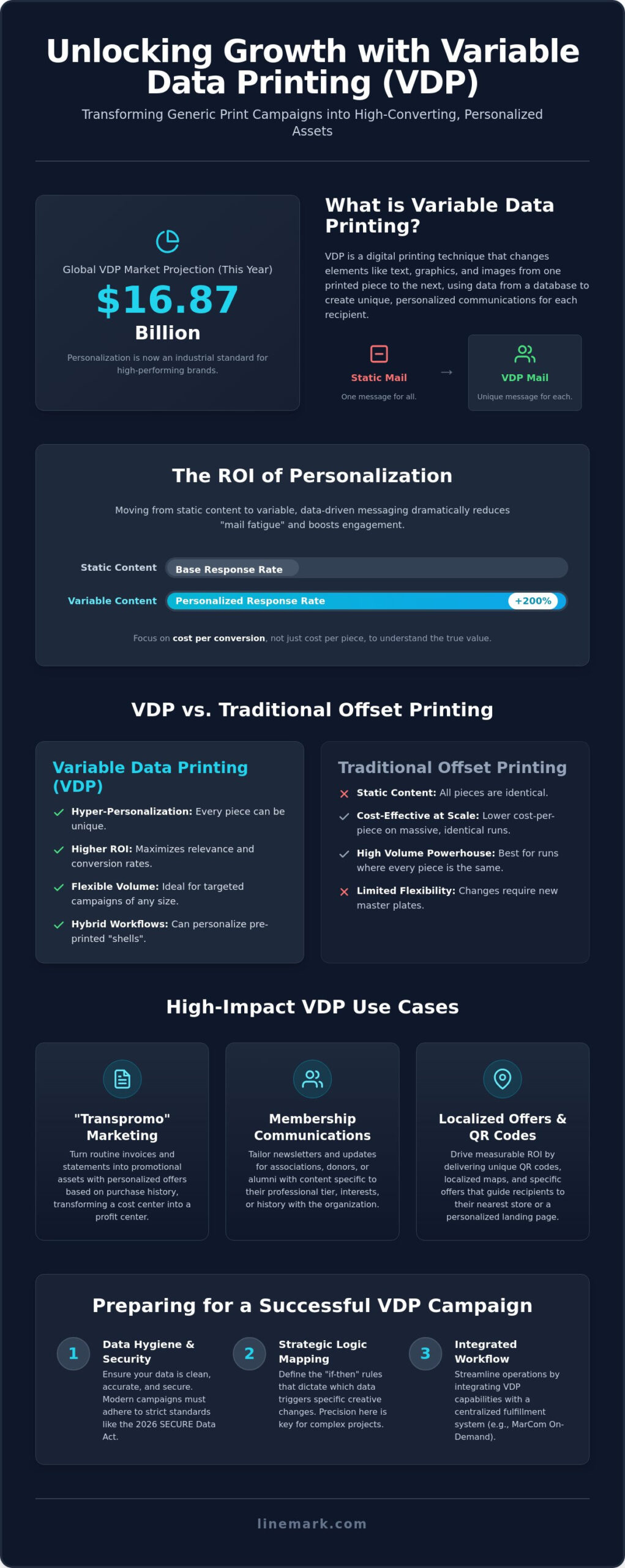 VDP Use Cases for Marketing: Driving ROI Through High-Volume Personalization - Infographic
