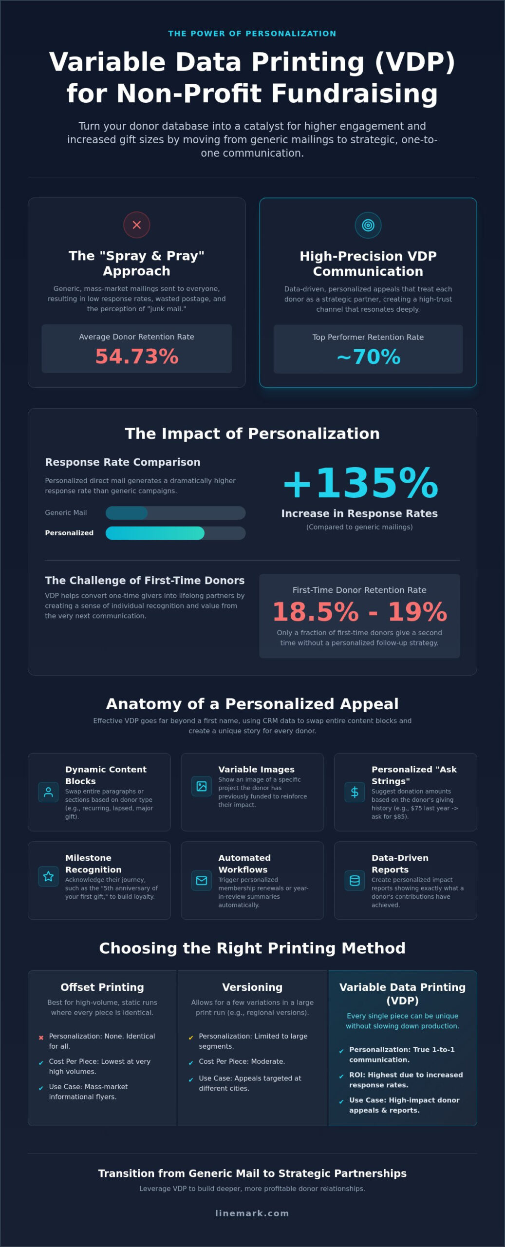 VDP for Non-Profit Fundraising: The Strategic Guide to Personalized Direct Mail - Infographic