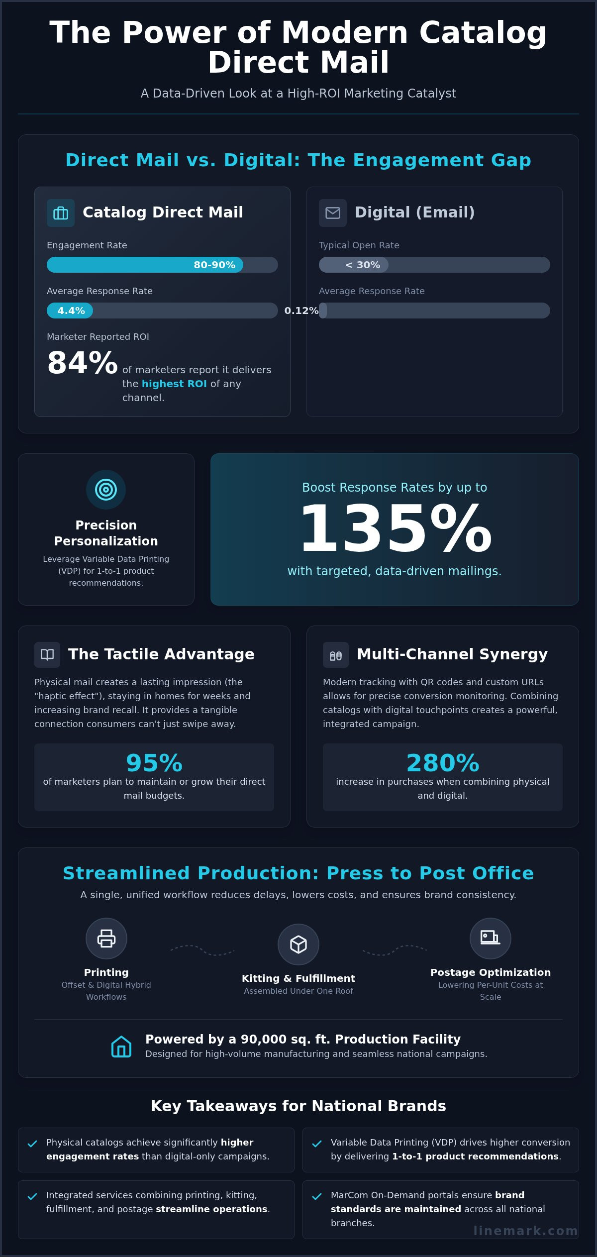Catalog Direct Mail Services: The Strategic Guide to High-ROI Print Marketing in 2026 - Infographic
