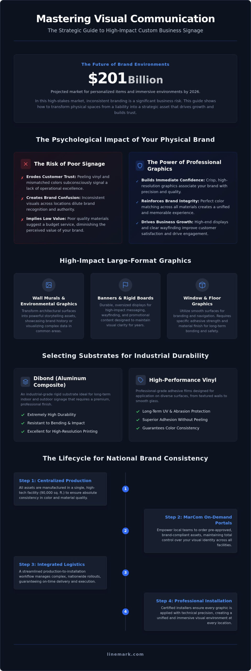 Custom Business Signage: The 2026 Strategic Guide to High-Impact Environments - Infographic