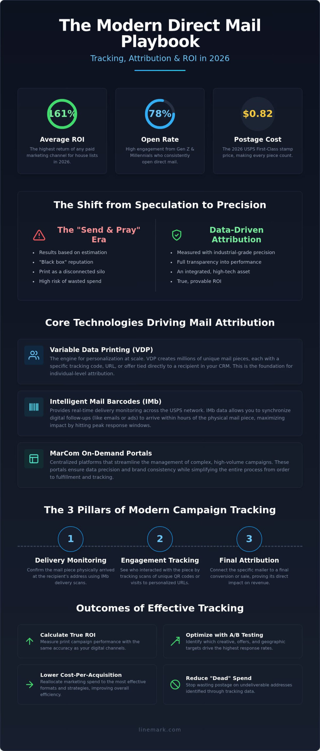Direct Mail Campaign Tracking: The 2026 Guide to Measuring Print ROI - Infographic