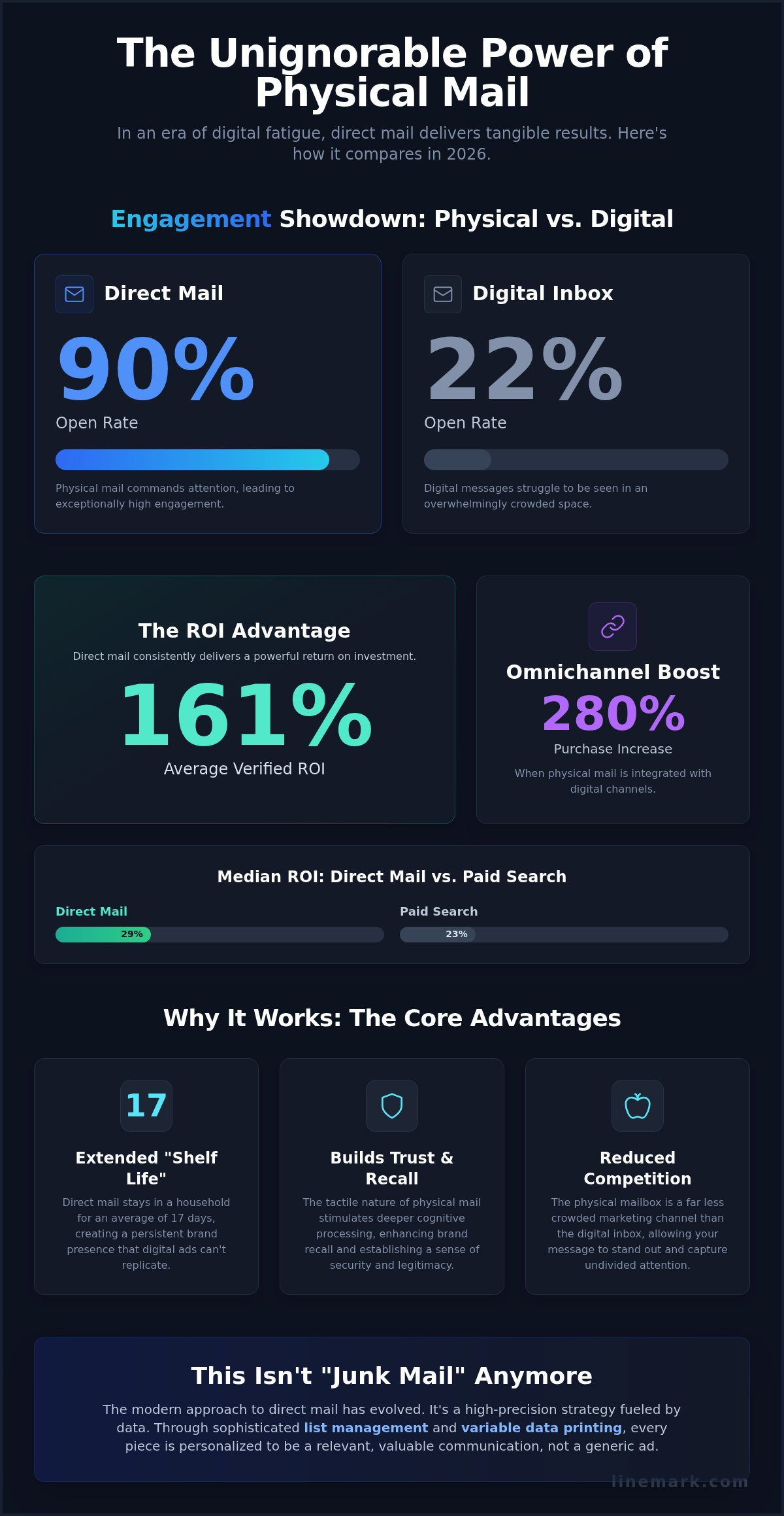 Direct Mail Marketing: The Strategic Guide to High-ROI Physical Campaigns in 2026 - Infographic