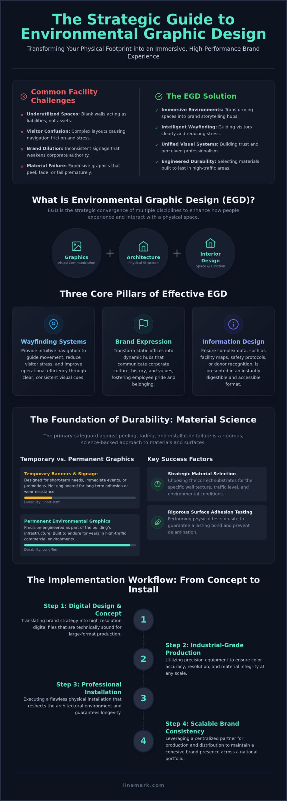 Environmental Graphics: The Strategic Guide to Branded Environments in 2026 - Infographic