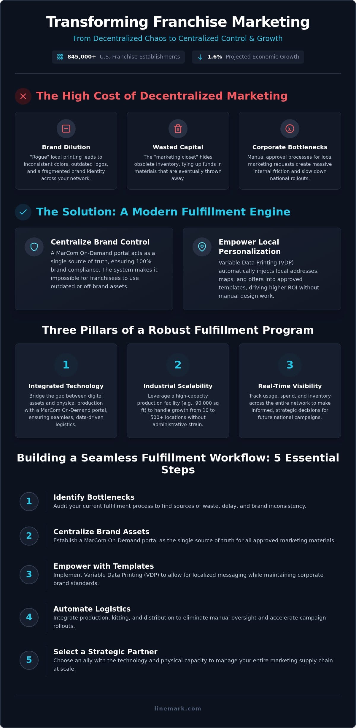Franchise Marketing Fulfillment: The Strategic Guide to National Scaling in 2026 - Infographic