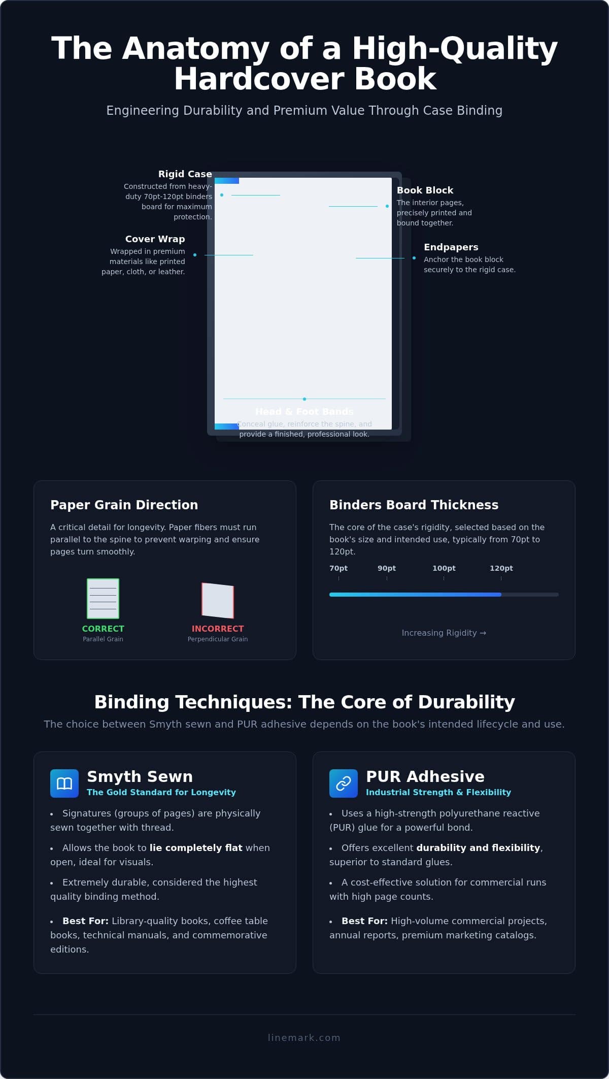 Hardcover Book Printing: The Comprehensive Guide to Professional Manufacturing in 2026 - Infographic