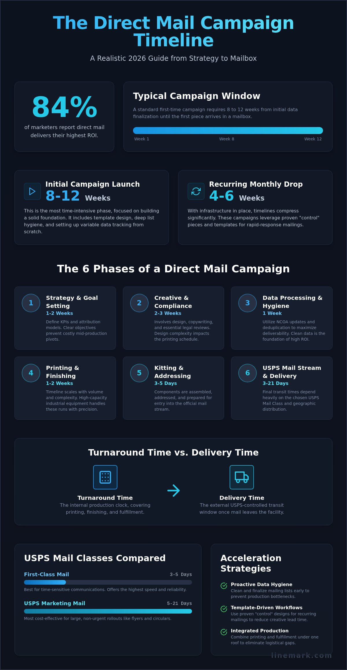 How Long Does Direct Mail Take? The 2026 Campaign Timeline Guide - Infographic