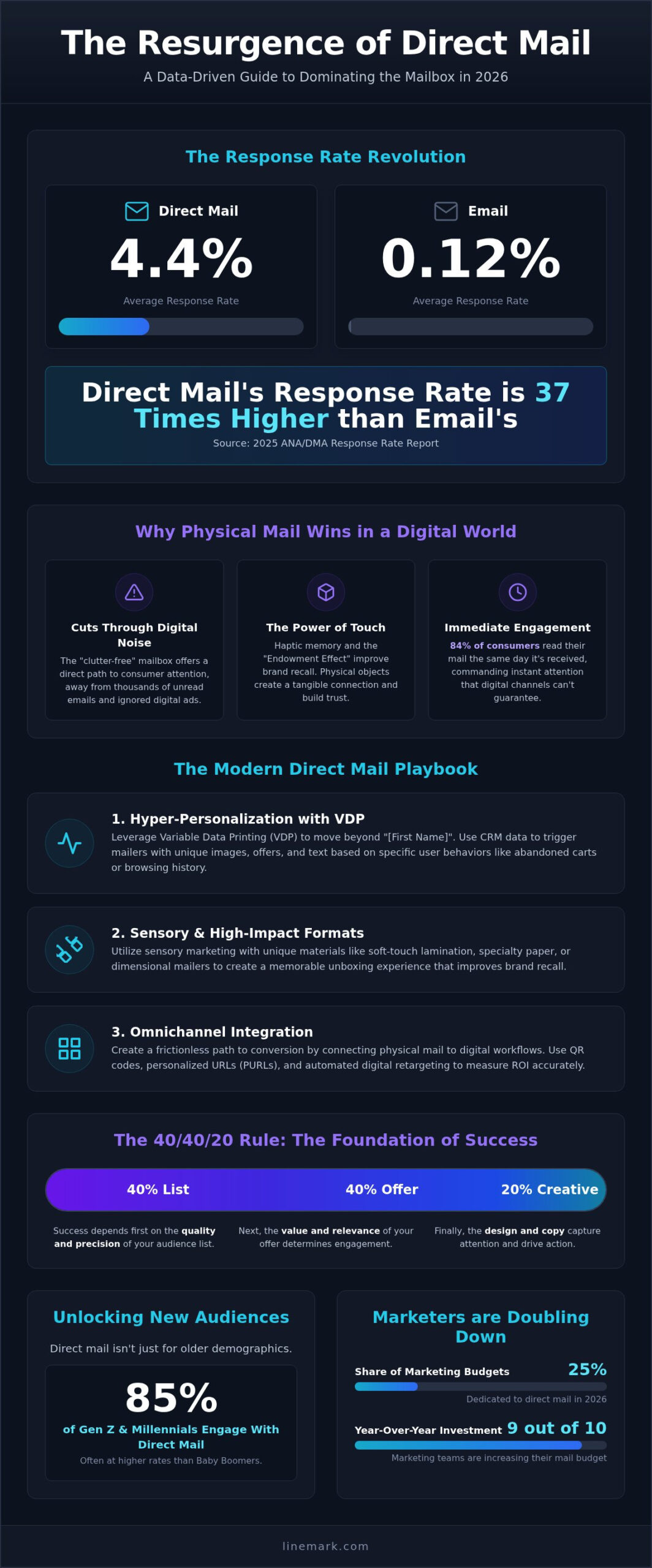 How to Increase Direct Mail Response Rates in 2026: The Strategic Guide - Infographic