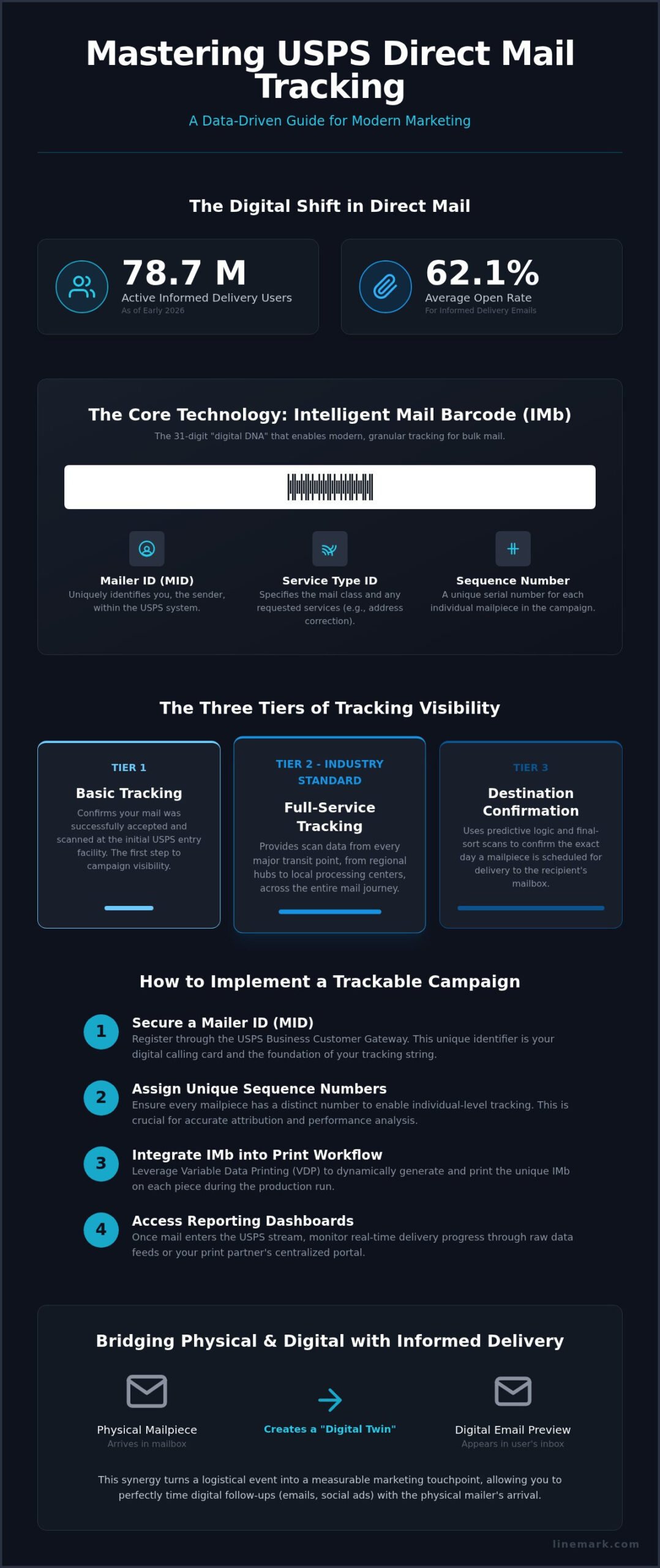 How to Track USPS Direct Mail: 2026 Campaign Guide - Infographic