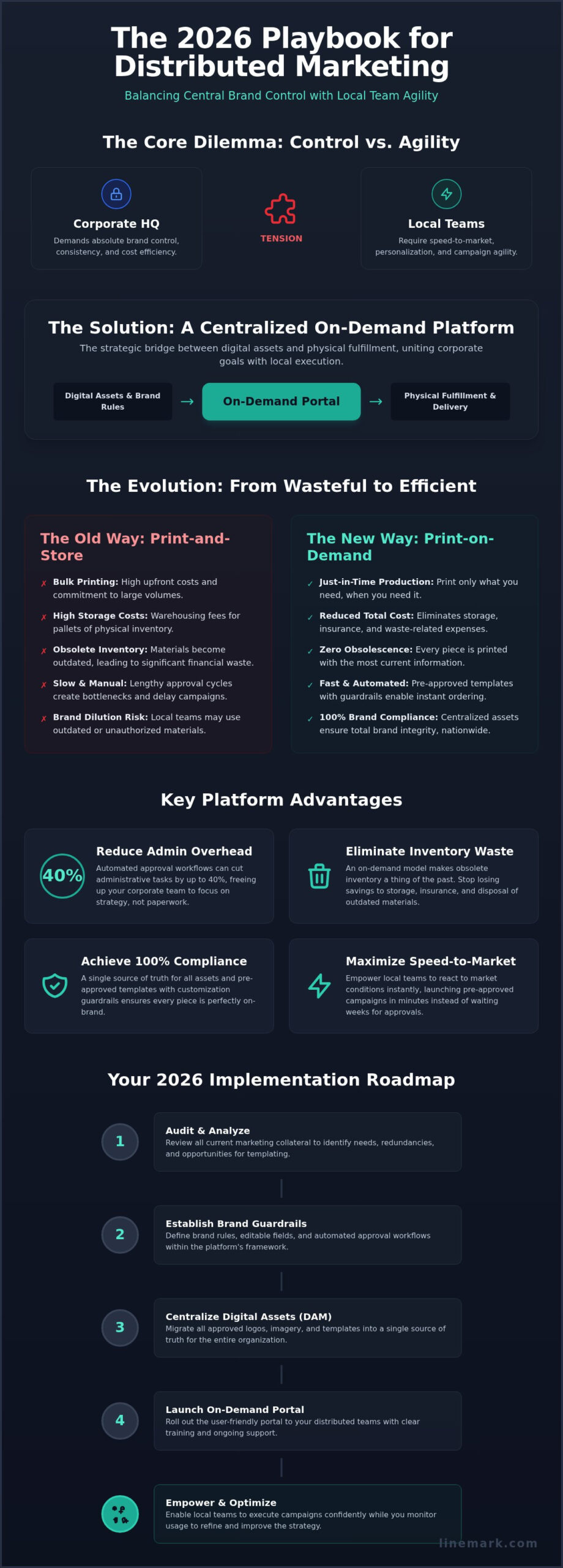 MarCom On-Demand: Streamlining Distributed Marketing and Print Fulfillment - Infographic