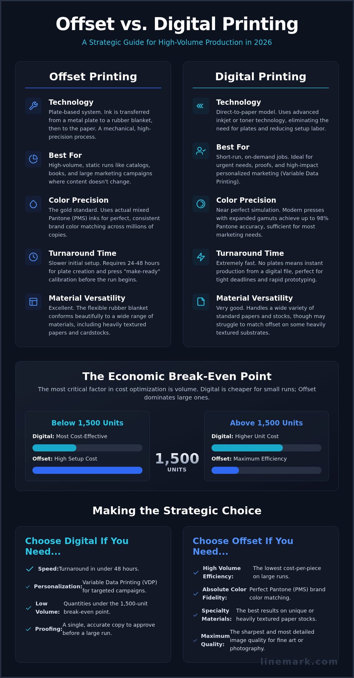 Offset vs. Digital Printing: 2026 Commercial Guide - Infographic