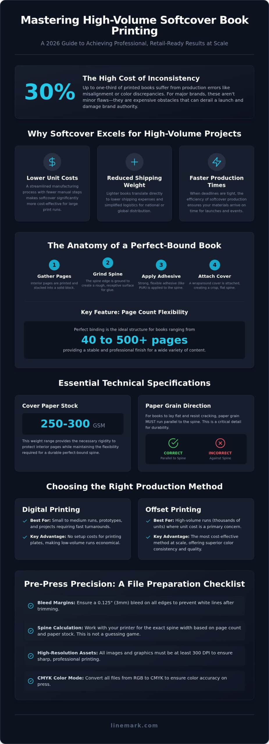 Professional Softcover Book Printing: 2026 Guide - Infographic
