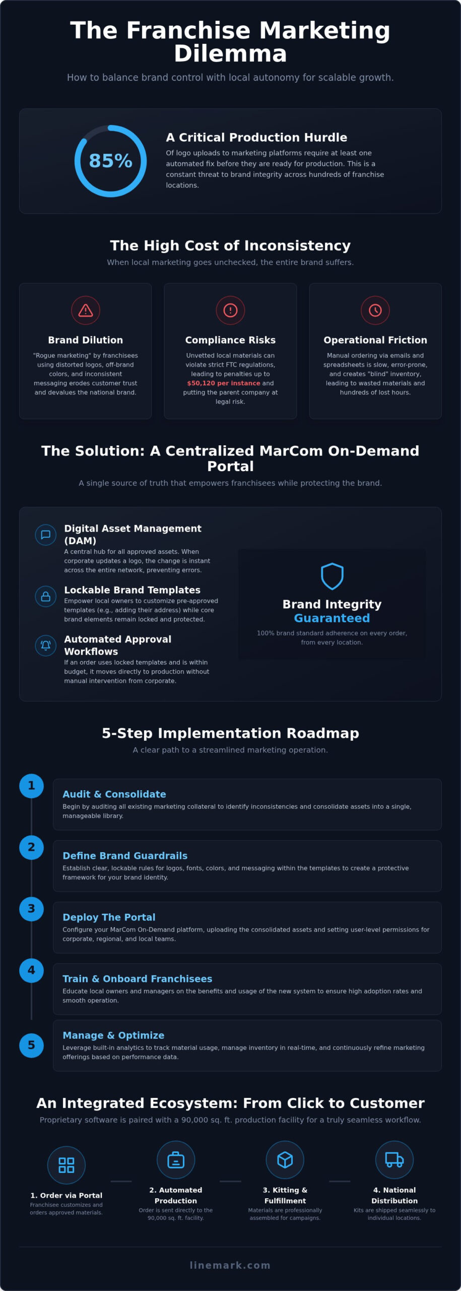 Scalable Web-to-Print for Franchises: 2026 Strategic Guide - Infographic