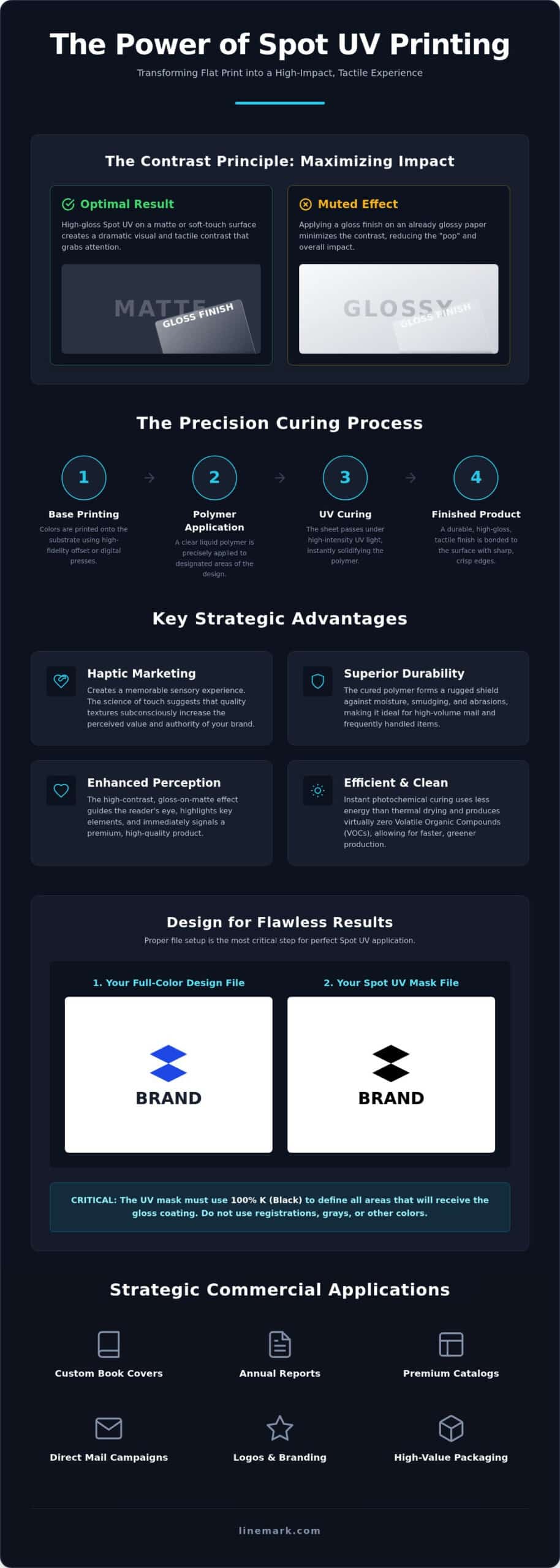 Spot UV Printing: The Professional Guide to High-Impact Finishes in 2026 - Infographic