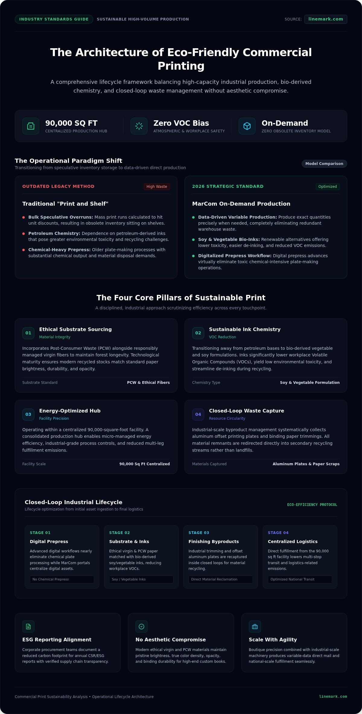 Eco-Friendly Commercial Printing Services: The 2026 Guide to Sustainable Production - Infographic