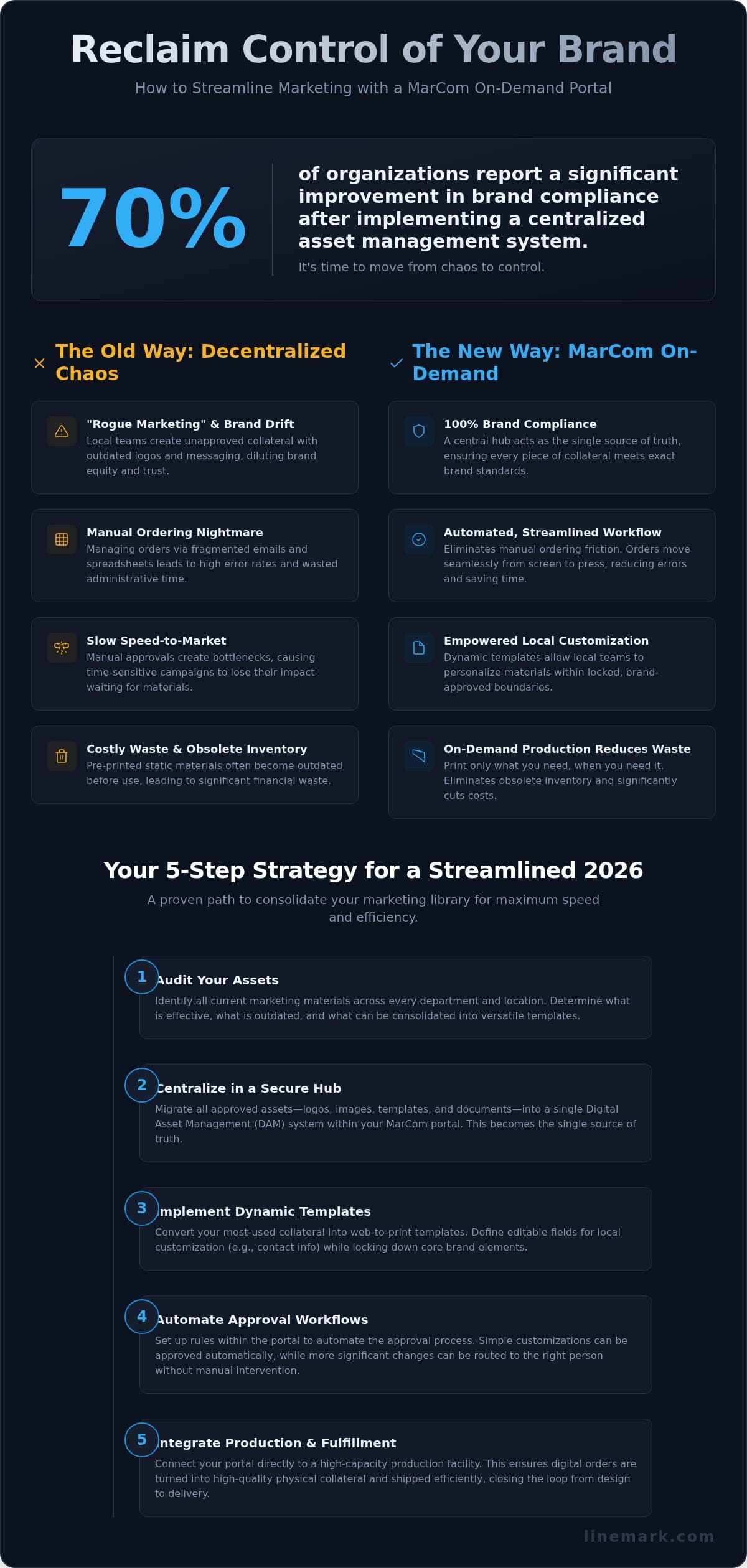 How to Streamline Marketing with a MarCom Portal in 2026 - Infographic