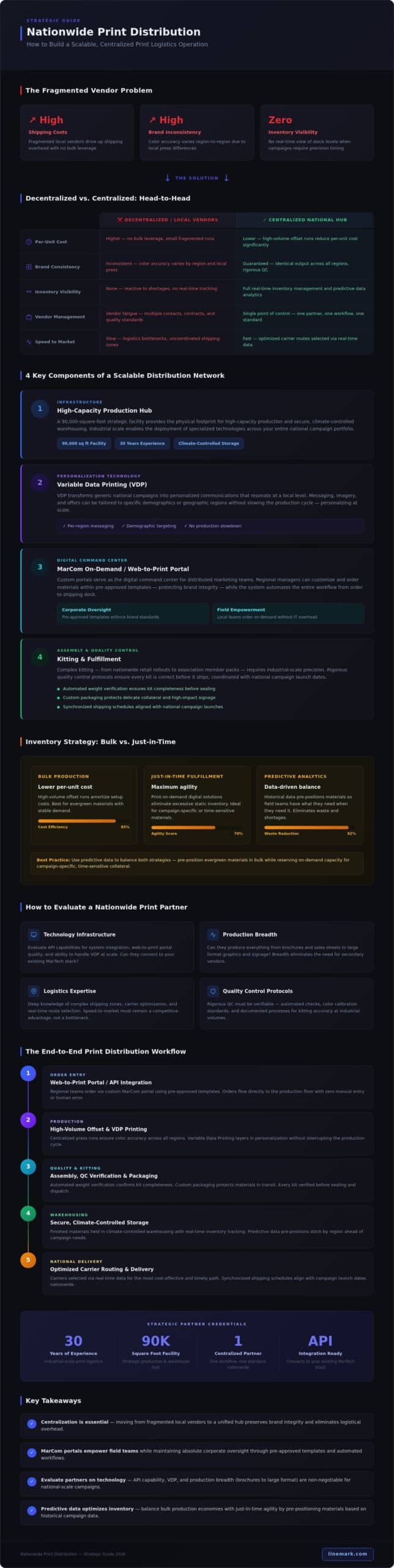 Nationwide Print Distribution Services: A Strategic Guide to Scalable Logistics in 2026 - Infographic