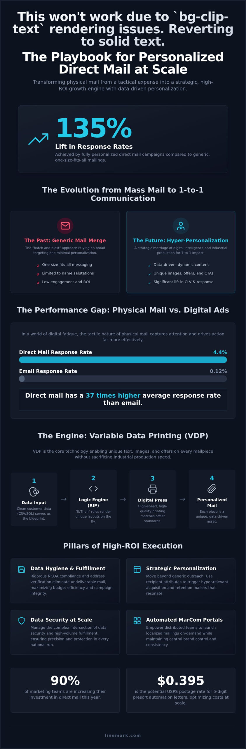 Personalized Direct Mail: Enterprise Guide 2026 - Infographic